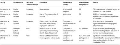 Phytotherapy for the Treatment of Glioblastoma: A Review